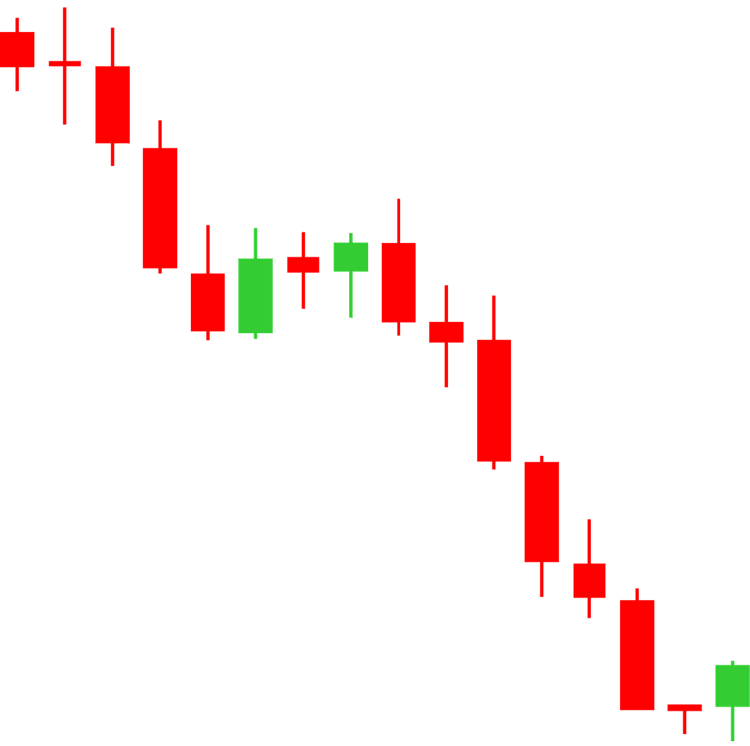 Candlestick chart
